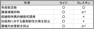カイジとクレスチン作用比較