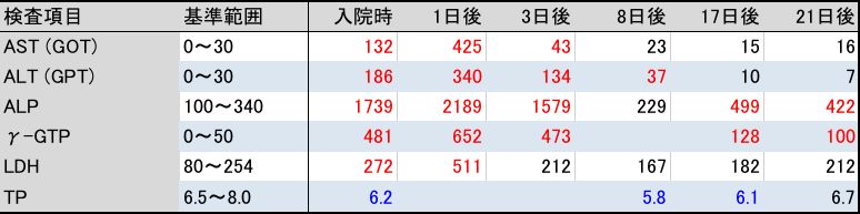 HT-血液データ