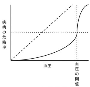 [図　血圧と疾病の危険率]