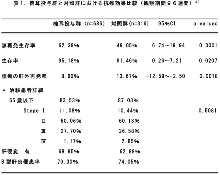 槐耳＆肝癌補完療法中国論文